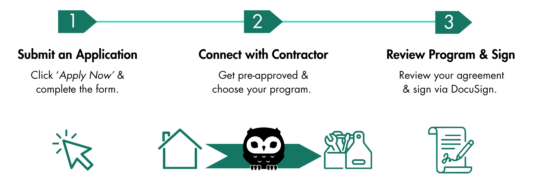 A graphic showing steps to apply for residential leasing or financing for HVAC equipment. 1. Submit an Application 2. Connect with Contractor 3. Review Program and Sign